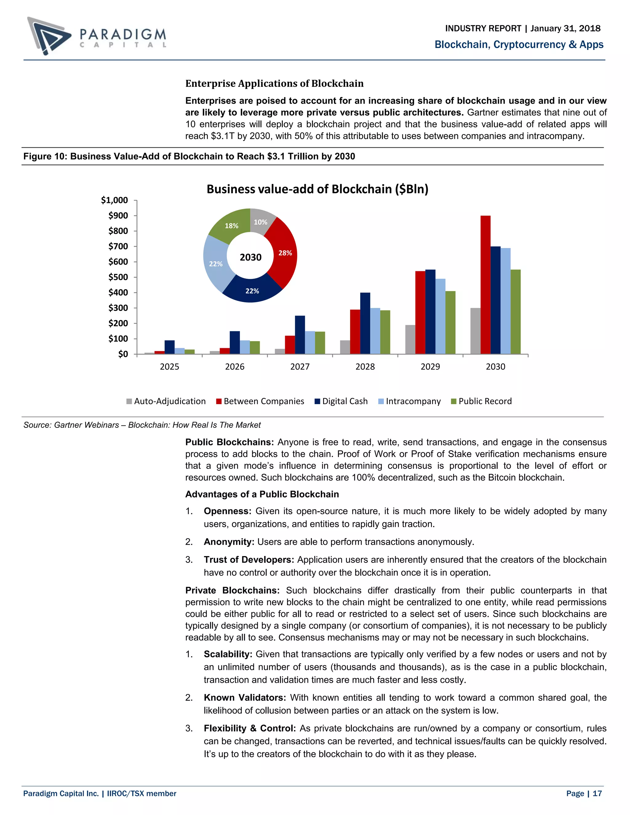 Paradigm Capital Inc. | IIROC/TSX member Page | 17
Blockchain, Cryptocurrency & Apps
INDUSTRY REPORT | January 31, 2018
Enterprise Applications of Blockchain
Enterprises are poised to account for an increasing share of blockchain usage and in our view
are likely to leverage more private versus public architectures. Gartner estimates that nine out of
10 enterprises will deploy a blockchain project and that the business value-add of related apps will
reach $3.1T by 2030, with 50% of this attributable to uses between companies and intracompany.
Figure 10: Business Value-Add of Blockchain to Reach $3.1 Trillion by 2030
Source: Gartner Webinars – Blockchain: How Real Is The Market
Public Blockchains: Anyone is free to read, write, send transactions, and engage in the consensus
process to add blocks to the chain. Proof of Work or Proof of Stake verification mechanisms ensure
that a given mode’s influence in determining consensus is proportional to the level of effort or
resources owned. Such blockchains are 100% decentralized, such as the Bitcoin blockchain.
Advantages of a Public Blockchain
1. Openness: Given its open-source nature, it is much more likely to be widely adopted by many
users, organizations, and entities to rapidly gain traction.
2. Anonymity: Users are able to perform transactions anonymously.
3. Trust of Developers: Application users are inherently ensured that the creators of the blockchain
have no control or authority over the blockchain once it is in operation.
Private Blockchains: Such blockchains differ drastically from their public counterparts in that
permission to write new blocks to the chain might be centralized to one entity, while read permissions
could be either public for all to read or restricted to a select set of users. Since such blockchains are
typically designed by a single company (or consortium of companies), it is not necessary to be publicly
readable by all to see. Consensus mechanisms may or may not be necessary in such blockchains.
1. Scalability: Given that transactions are typically only verified by a few nodes or users and not by
an unlimited number of users (thousands and thousands), as is the case in a public blockchain,
transaction and validation times are much faster and less costly.
2. Known Validators: With known entities all tending to work toward a common shared goal, the
likelihood of collusion between parties or an attack on the system is low.
3. Flexibility & Control: As private blockchains are run/owned by a company or consortium, rules
can be changed, transactions can be reverted, and technical issues/faults can be quickly resolved.
It’s up to the creators of the blockchain to do with it as they please.
$0
$100
$200
$300
$400
$500
$600
$700
$800
$900
$1,000
2025 2026 2027 2028 2029 2030
Business value-add of Blockchain ($Bln)
Auto-Adjudication Between Companies Digital Cash Intracompany Public Record
10%
28%
22%
22%
18%
2030
 