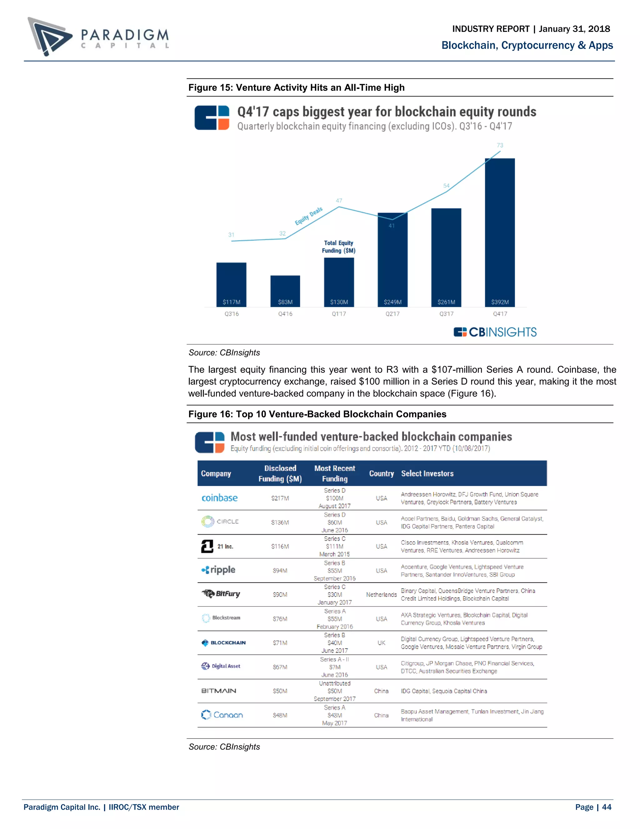 Paradigm Capital Inc. | IIROC/TSX member Page | 44
Blockchain, Cryptocurrency & Apps
INDUSTRY REPORT | January 31, 2018
Figure 15: Venture Activity Hits an All-Time High
Source: CBInsights
The largest equity financing this year went to R3 with a $107-million Series A round. Coinbase, the
largest cryptocurrency exchange, raised $100 million in a Series D round this year, making it the most
well-funded venture-backed company in the blockchain space (Figure 16).
Figure 16: Top 10 Venture-Backed Blockchain Companies
Source: CBInsights
 