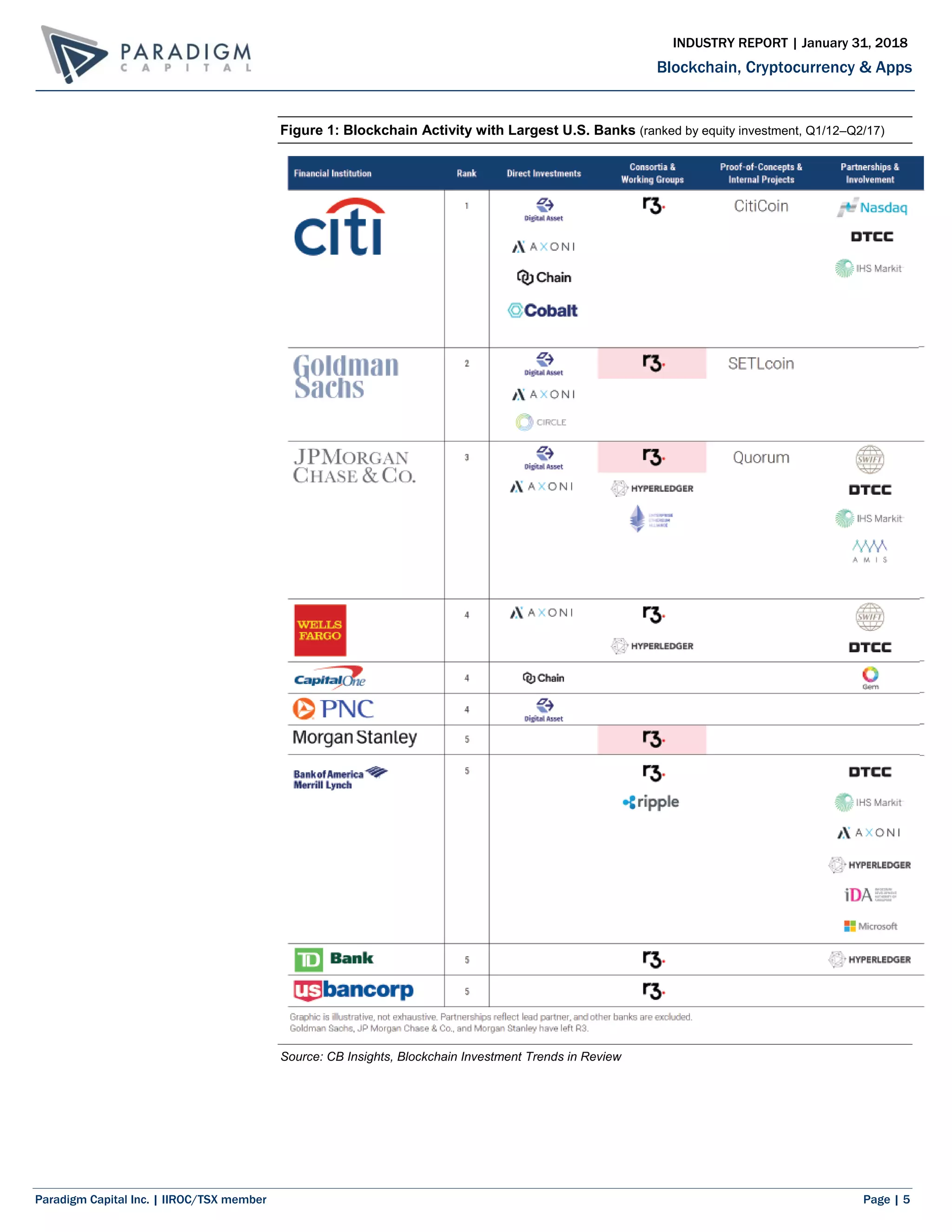 Paradigm Capital Inc. | IIROC/TSX member Page | 5
Blockchain, Cryptocurrency & Apps
INDUSTRY REPORT | January 31, 2018
Figure 1: Blockchain Activity with Largest U.S. Banks (ranked by equity investment, Q1/12–Q2/17)
Source: CB Insights, Blockchain Investment Trends in Review
 