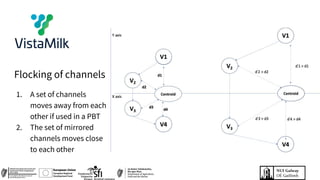 Flocking of channels
1. A set of channels
moves away from each
other if used in a PBT
2. The set of mirrored
channels move...