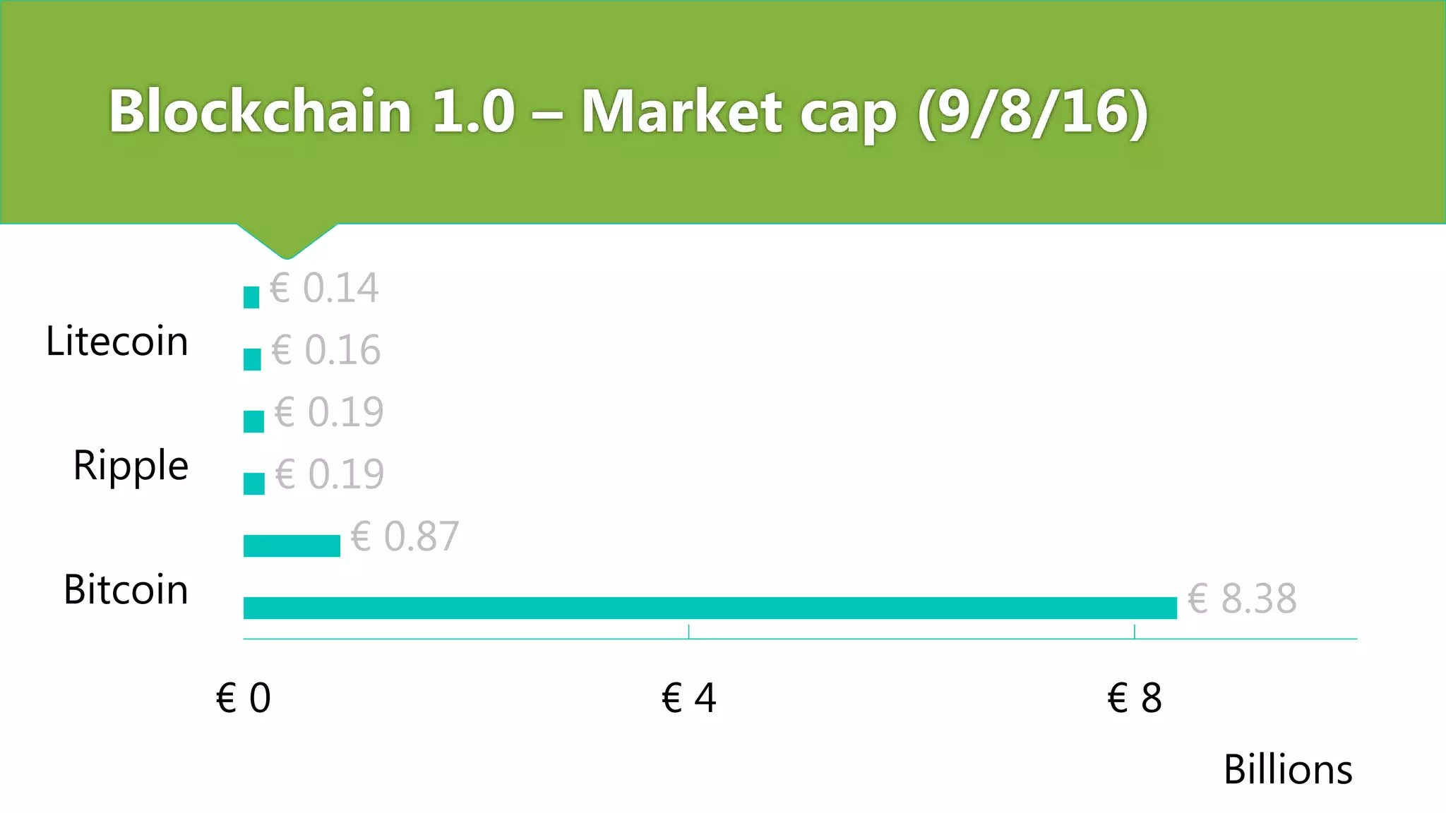 Blockchain 1.0 – Market cap (9/8/16)
€ 8.38
€ 0.87
€ 0.19
€ 0.19
€ 0.16
€ 0.14
€ 0 € 4 € 8
Bitcoin
Ripple
Litecoin
Billions
 