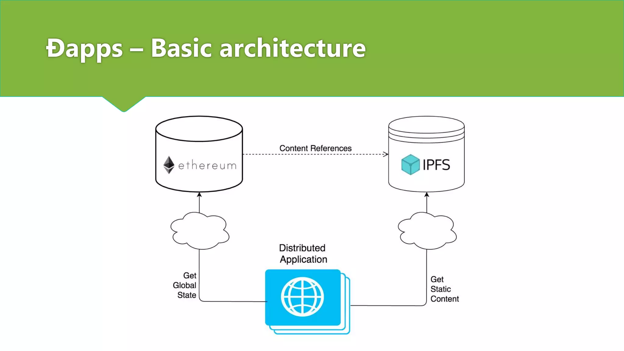 Ðapps – Basic architecture
 
