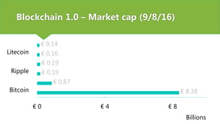Blockchain 1.0 – Market cap (9/8/16)
€ 8.38
€ 0.87
€ 0.19
€ 0.19
€ 0.16
€ 0.14
€ 0 € 4 € 8
Bitcoin
Ripple
Litecoin
Billions
 