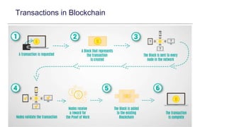 Users initiate
transactions
using their
Digital
Signatures
Users
Broadcast their
transactions to
Nodes
One or more
Nodes begin
validating each
transaction
Nodes
aggregate
validated
transactions
into Blocks
Nodes
Broadcast
Blocks to each
other
Consensus
protocol used
Block reflecting
“true state” is
chained to prior
Block
Transactions in Blockchain
 
