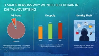 3 MAJOR REASONS WHY WE NEED BLOCKCHAIN IN
DIGITAL ADVERTISING
8%
Ad Fraud
Digital Advertising industry size is $190 BN out
of which $16BN is Ad fraud which is 8% of the
total digital media spends
Sources: https://www.bnn.ca/technology/video/what-blockchain-can-do-for-the-digital-advertising-industry~1275565
https://www.theguardian.com/technology/2018/apr/04/facebook-cambridge-analytica-user-data-latest-more-than-thought
http://www.dentsuaegisnetwork.com/media/dentsuaegisnetworknewsdetaila/2017/2017_06_15?Global-ad-spend-to-hit-5634-billion-in-2017-with-digital-driving-growth
https://www.marketingcharts.com/advertising-trends/spending-and-spenders-81522/attachment/warc-google-facebook-share-global-ad-revenues-dec2017
Ad Fraud Duopoly
47%
58%
61%
2012 2016 2017
Google and Facebook have more than 60%
of global digital advertising revenue
Identity Theft
Facebook data of 87 MN has been
revealed by Cambridge Analytica
 