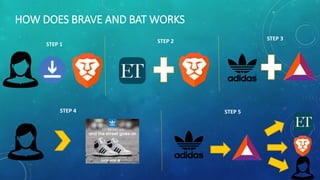 HOW DOES BRAVE AND BAT WORKS
STEP 1
STEP 2
STEP 4 STEP 5
STEP 3
 