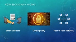 HOW BLOCKCHAIN WORKS
Smart Contract Cryptography Peer to Peer Network
 