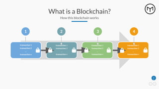 2
1
What is a Blockchain?
How this blockchain works
transaction 1
transaction 2
…
transaction n
1
transaction 1
transaction 2
…
transaction n
2
transaction 1
transaction 2
…
transaction n
3
transaction 1
transaction 2
…
transaction n
4
 