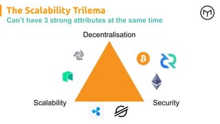 Security
Scalability
Decentralisation
The Scalability Trilema
Can’t have 3 strong attributes at the same time
 