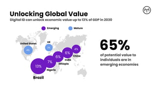 Unlocking Global Value
65%
4%
3%
13%
7%
6%
6%
4%
United States
UK
Brazil
Nigeria
Ethiopia
India
China
Emerging Mature
Digital ID can unlock economic value up to 13% of GDP in 2030
of potential value to
individuals are in
emerging economies
 