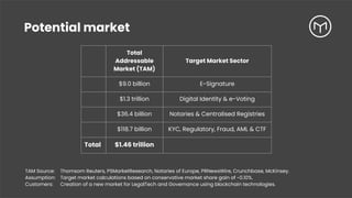 Potential market
Total
Addressable
Market (TAM)
Target Market Sector
$9.0 billion E-Signature
$1.3 trillion Digital Identity & e-Voting
$36.4 billion Notaries & Centralised Registries
$118.7 billion KYC, Regulatory, Fraud, AML & CTF
Total $1.46 trillion
TAM Source: Thomsom Reuters, PSMarketResearch, Notaries of Europe, PRNewsWire, Crunchbase, McKinsey.
Assumption: Target market calculations based on conservative market share gain of ~0.10%.
Customers: Creation of a new market for LegalTech and Governance using blockchain technologies.
 