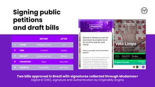 Two bills approved in Brazil with signatures collected through Mudamos+
Digital ID (DID), signature and authentication by OriginalMy engine
Signing public
petitions
and draft bills
BEFORE AFTER
1 PAPER 2000kg (2 ton) 0
2 TIME ~3 years weeks
3 COLLECT locally, per city global
4 TRANSPORT days seconds
5 VALIDATE impossible real-time
 
