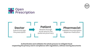 Patient
Receive through
email send to the
preferred pharmacy
Doctor
Submit and sign
the prescription
Pharmacist
Validate the prescription
dispense medication
Authenticates and validates the whole process to mitigate fraud
respecting the privacy and in compliance with regulations, without storing documents
 