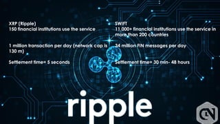 10
SWIFT
11,000+ financial institutions use the service in
more than 200 countries
34 million FIN messages per day
Settlement time= 30 min- 48 hours
XRP (Ripple)
150 financial institutions use the service
1 million transaction per day (network cap is
130 m)
Settlement time= 5 seconds
 