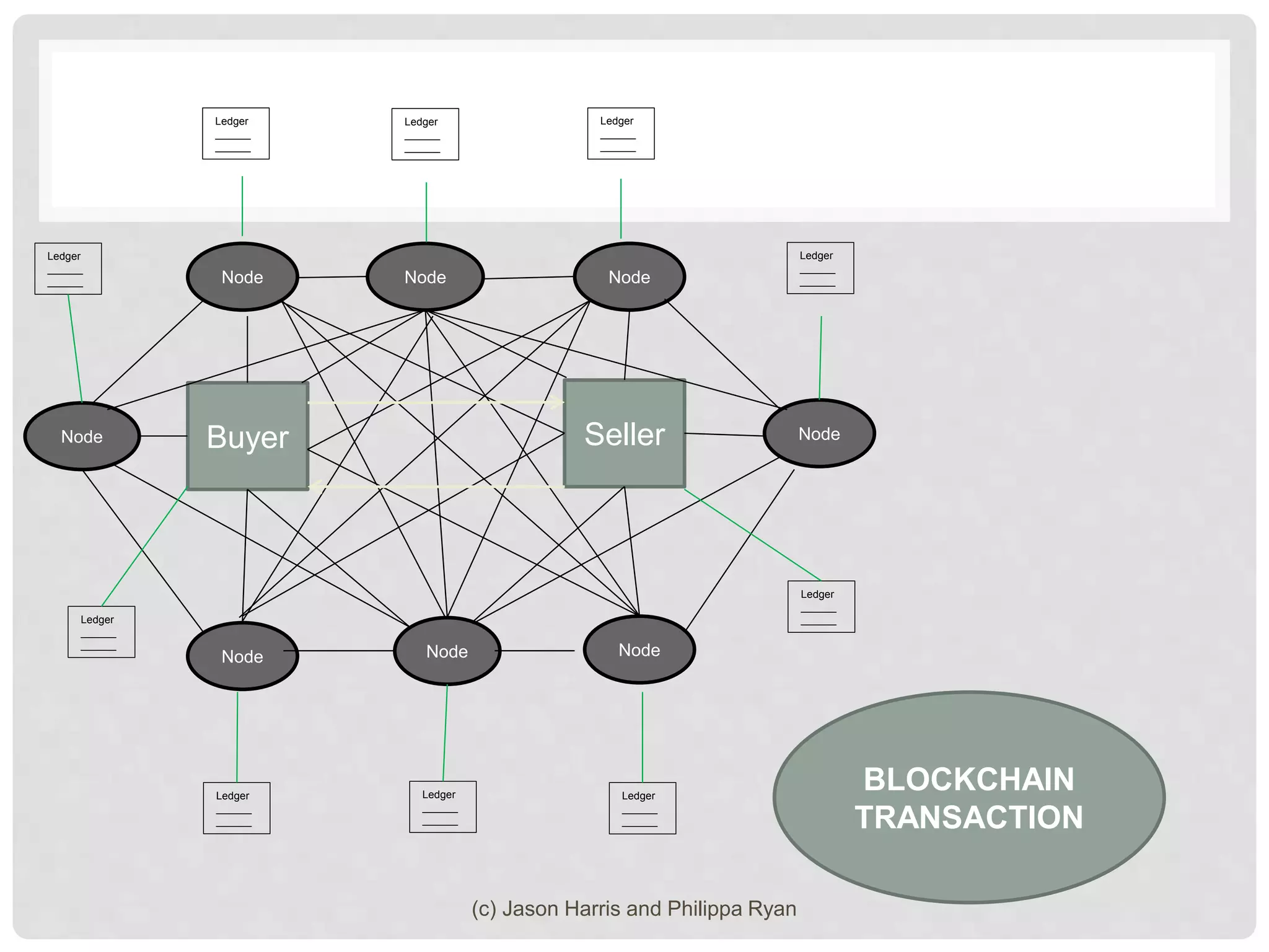 Buyer Seller Node
Node Node Node
NodeNodeNode
Node
Ledger
______
______
Ledger
______
______
Ledger
______
______
Ledger
______
______
Ledger
______
______
Ledger
______
______
Ledger
______
______
Ledger
______
______
Ledger
______
______
Ledger
______
______
BLOCKCHAIN
TRANSACTION
(c) Jason Harris and Philippa Ryan
 