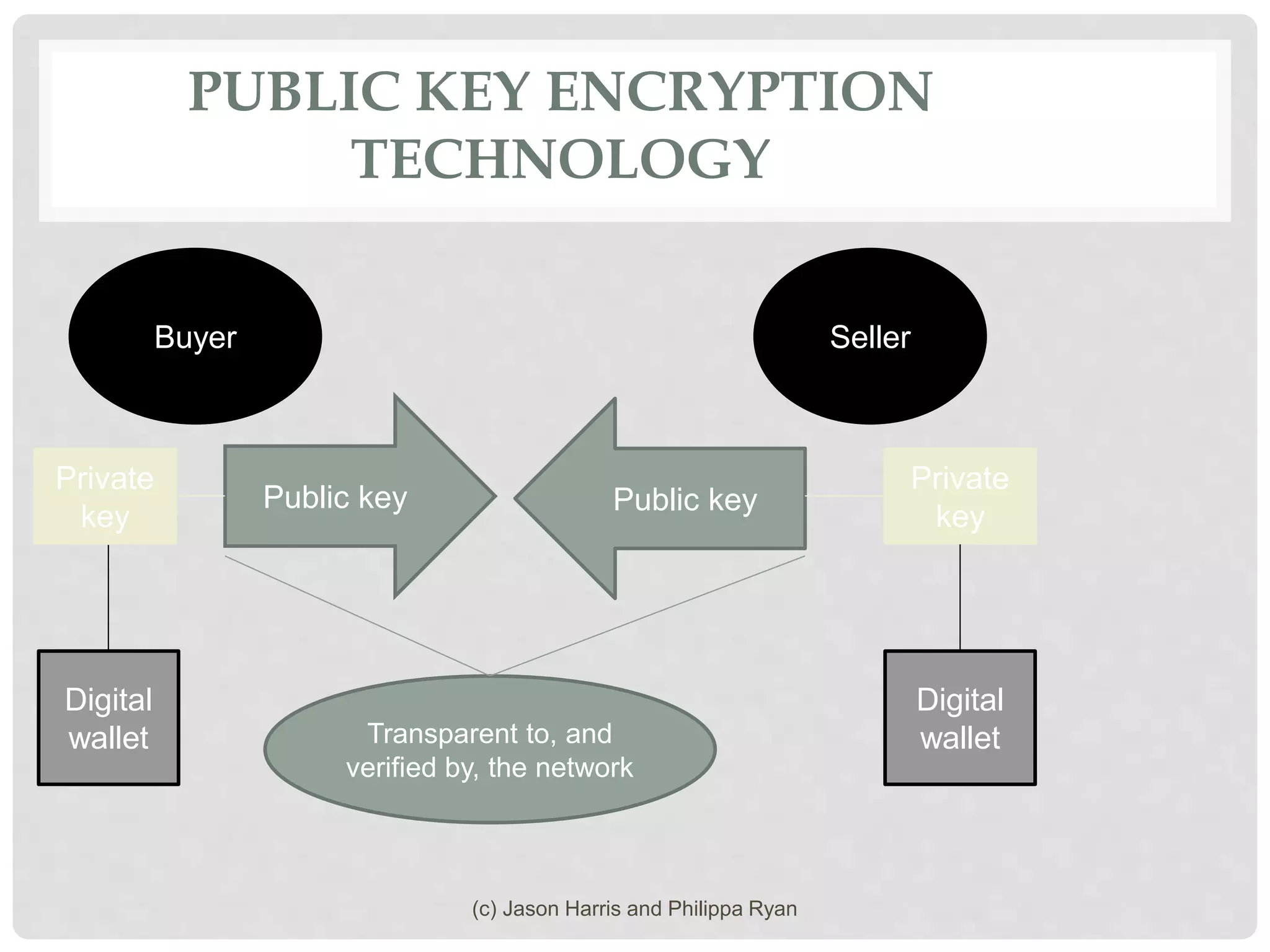 PUBLIC KEY ENCRYPTION
TECHNOLOGY
Public key Public key
Private
key
Private
key
Digital
wallet
Digital
wallet
Buyer Seller
Transparent to, and
verified by, the network
(c) Jason Harris and Philippa Ryan
 