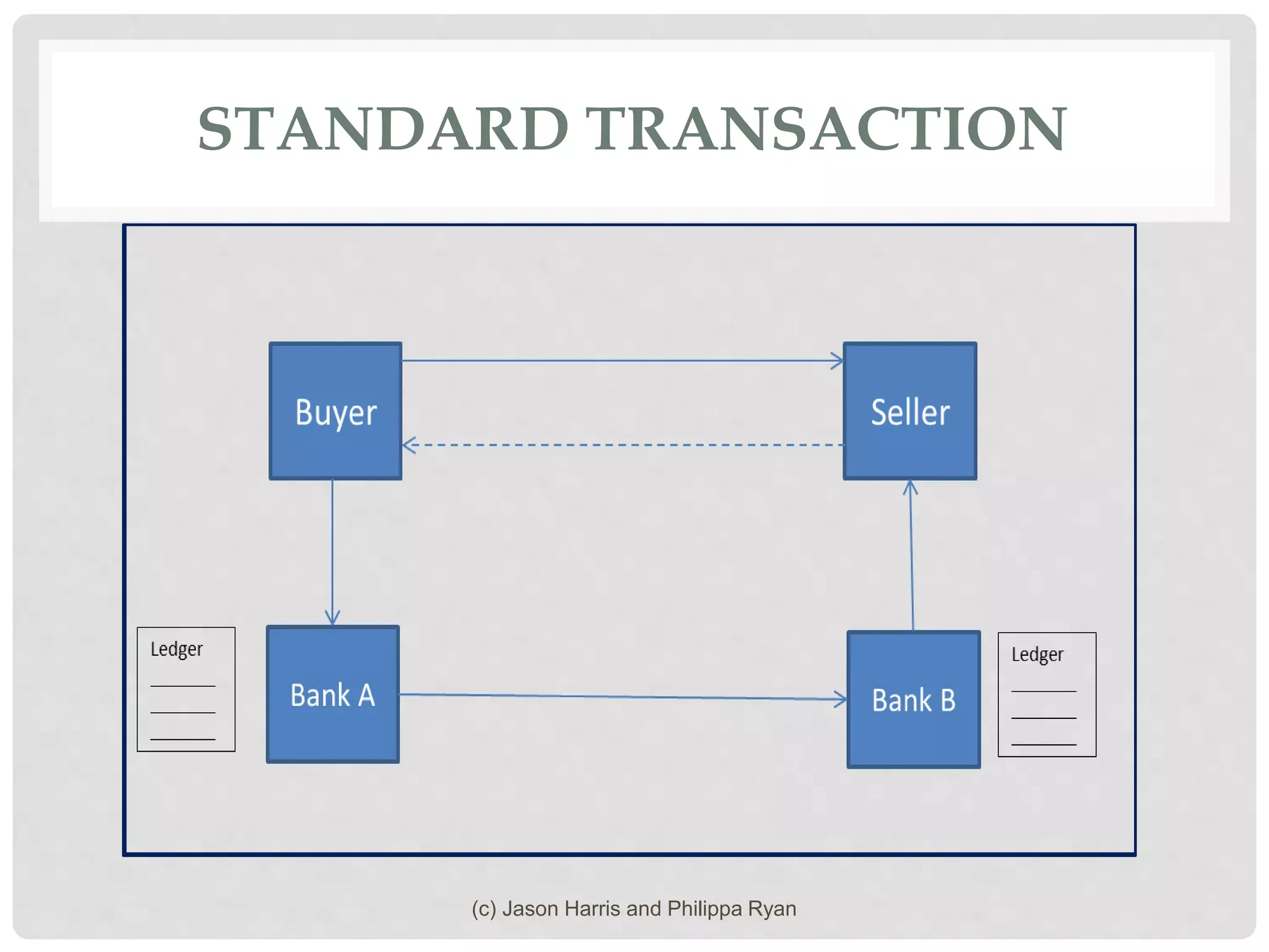 STANDARD TRANSACTION
(c) Jason Harris and Philippa Ryan
 