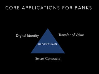 C O R E A P P L I C AT I O N S F O R B A N K S
B L O C K C H A I N
Transfer of Value
Smart Contracts
Digital Identity
 