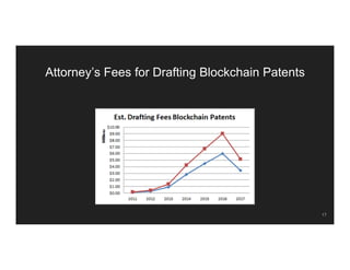 Attorney’s Fees for Drafting Blockchain Patents
17
 