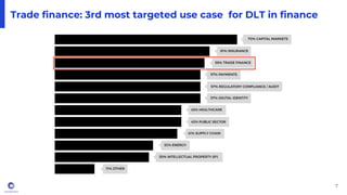 Trade finance: 3rd most targeted use case for DLT in finance
7
 