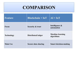 Integration of Blockchain Technology with Internet of Things | PPTX