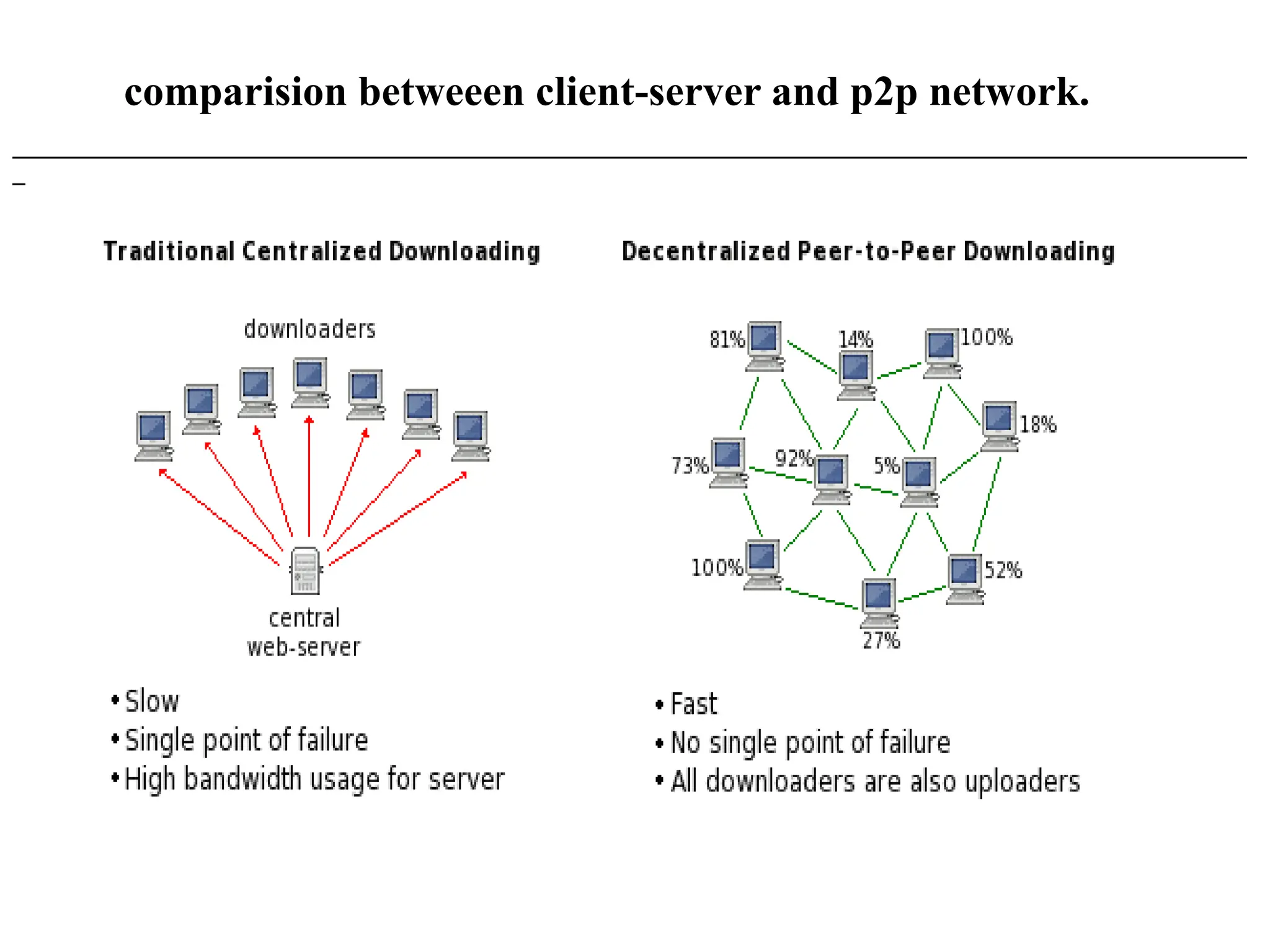 comparision betweeen client-server and p2p network.
___________________________________________________________________________________________________
_
 