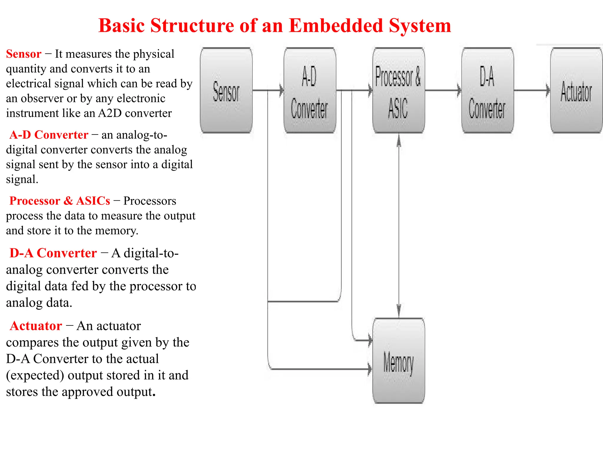 Basic Structure of an Embedded System
Sensor − It measures the physical
quantity and converts it to an
electrical signal which can be read by
an observer or by any electronic
instrument like an A2D converter
A-D Converter − an analog-to-
digital converter converts the analog
signal sent by the sensor into a digital
signal.
Processor & ASICs − Processors
process the data to measure the output
and store it to the memory.
D-A Converter − A digital-to-
analog converter converts the
digital data fed by the processor to
analog data.
Actuator − An actuator
compares the output given by the
D-A Converter to the actual
(expected) output stored in it and
stores the approved output.
 