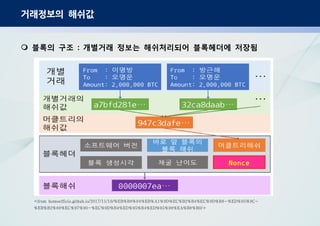 거래정보의 해쉬값
블록의 구조 개별거래 정보는 해쉬처리되어 블록헤더에 저장됨:
<from homoefficio.github.io/2017/11/19/%EB%B8%94%EB%A1%9D%EC%B2%B4%EC%9D%B8-%ED%95%9C-
%EB%B2%88%EC%97%90-%EC%9D%B4%ED%95%B4%ED%95%98%EA%B8%B0/>
 
