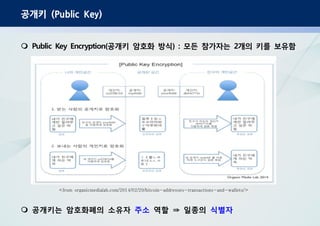공개키 (Public Key)
 공개키 암호화 방식 모든 참가자는 개의 키를 보유함Public Key Encryption( ) : 2
공개키는 암호화폐의 소유자 주소 역할 일종의⇒ 식별자
<from organicmedialab.com/2014/02/20/bitcoin-addresses-transactions-and-wallets/>
 