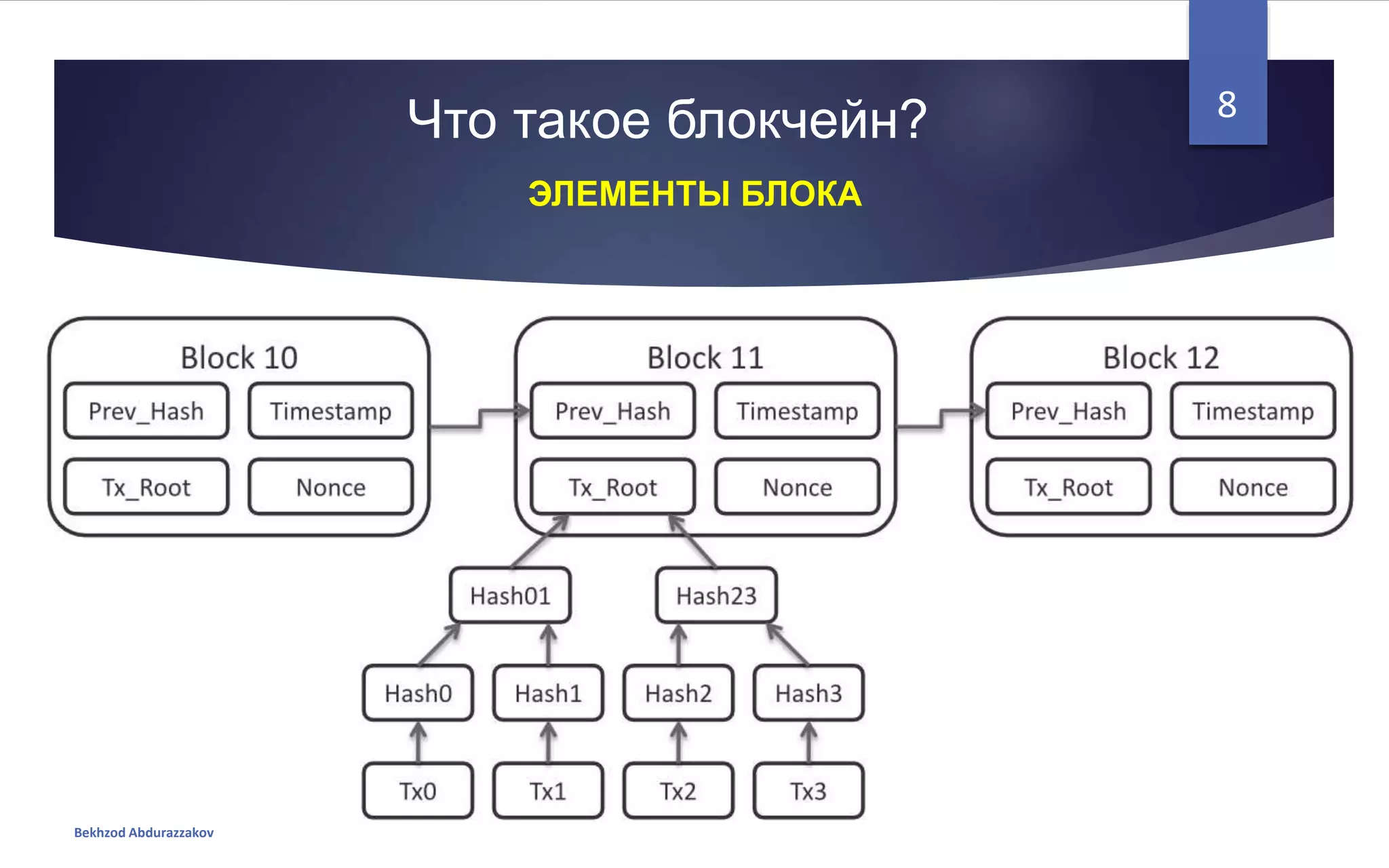 Что такое блокчейн?
Bekhzod Abdurazzakov
8
ЭЛЕМЕНТЫ БЛОКА
 