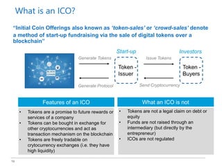 19
“Initial Coin Offerings also known as ‘token-sales’ or ‘crowd-sales’ denote
a method of start-up fundraising via the sale of digital tokens over a
blockchain”
Features of an ICO What an ICO is not
Token -
Issuer
Token -
Buyers
Start-up Investors
Generate Tokens Issue Tokens
Send CryptocurrencyGenerate Protocol
• Tokens are a promise to future rewards or
services of a company
• Tokens can be bought in exchange for
other cryptocurrencies and act as
transaction mechanism on the blockchain
• Tokens are freely tradable on
crytocurrency exchanges (i.e. they have
high liquidity)
• Tokens are not a legal claim on debt or
equity
• Funds are not raised through an
intermediary (but directly by the
entrepreneur)
• ICOs are not regulated
What is an ICO?
 