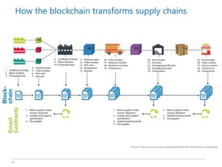 11
Picture: https://aqurus.ca/wp-content/uploads/2018/01/blockchain-example.png
Block-
chainSmart
Contracts
How the blockchain transforms supply chains
 
