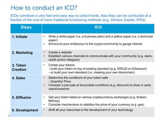 20
ICOs constitute a very fast and easy way to collect funds. Also they can be conducted at a
fraction of the cost of more traditional fundraising methods (e.g. Venture Capital, IPOs)
Steps ICO
1. Initiate • Write a white paper (i.e. a business plan) and a yellow paper (i.e. a technical
paper)
• Announce your endeavour to the crypto-community to gauge interest
2. Marketing • Create a website
• Establish various channels to communicate with your community (e.g. slack,
reddit and/or telegram)
3. Token
Creation
• Create your tokens
- build your token on top of existing standard (e.g. ERC20 on Ethereum)
- or build your own standard (i.e. creating your own blockchain).
4. Sales • Determine the conditions of your token sale:
- Quantity/ Price
• Consider a pre-sale at favourable conditions (e.g. discount) to draw in early
users/investors
5. Diffusion • Get your token listed on various cryptocurrency exchanges (e.g. Kraken,
Bitfinex)
• Consider mechanisms to stabilize the price of your currency (e.g. gas)
6. Development • Shift all your resources to the development of your technology
How to conduct an ICO?
 