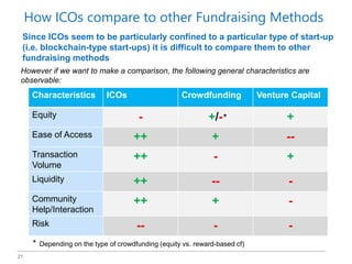 21
Since ICOs seem to be particularly confined to a particular type of start-up
(i.e. blockchain-type start-ups) it is difficult to compare them to other
fundraising methods
However if we want to make a comparison, the following general characteristics are
observable:
Characteristics ICOs Crowdfunding Venture Capital
Equity - +/- +
Ease of Access ++ + --
Transaction
Volume
++ - +
Liquidity ++ -- -
Community
Help/Interaction
++ + -
Risk -- - -
*
* Depending on the type of crowdfunding (equity vs. reward-based cf)
How ICOs compare to other Fundraising Methods
 