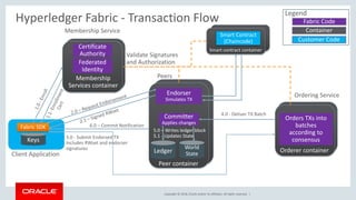 Copyright © 2018, Oracle and/or its affiliates. All rights reserved. |
Hyperledger Fabric - Transaction Flow
Client Application
Fabric SDK
Keys
Membership Service
Peers
Endorser
Simulates TX
World
State
Committer
Applies changes
Ordering Service
Certificate
Authority
Federated
Identity
4.0 - Deliver TX Batch
Validate Signatures
and Authorization
Membership
Services container
Peer container
Orderer container
Orders TXs into
batches
according to
consensus
Container
Legend
Customer Code
3.0 - Submit Endorsed TX
Includes RWset and endorser
signatures
Ledger
5.0 – Writes ledger block
5.1 - Updates State
6.0 – Commit Notification
Fabric Code
Smart contract container
Smart Contract
(Chaincode)
 