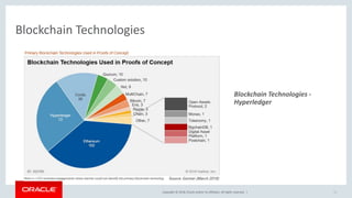 Copyright © 2018, Oracle and/or its affiliates. All rights reserved. | 14
Blockchain Technologies
Blockchain Technologies -
Hyperledger
 