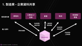 @t.me/dexon_foundation dexon.org
原物料
⼯工廠加⼯工/
包裝
倉儲 物流
收貨端/
零售
原物料編號
完成時間/
產品序號
入庫時間/
棧板編號
輸入資料
收貨時間/
撿貨資料
收貨時間/
上架時間
Blockchain
個別資料庫
1. 製造業 - 企業資料共享
 