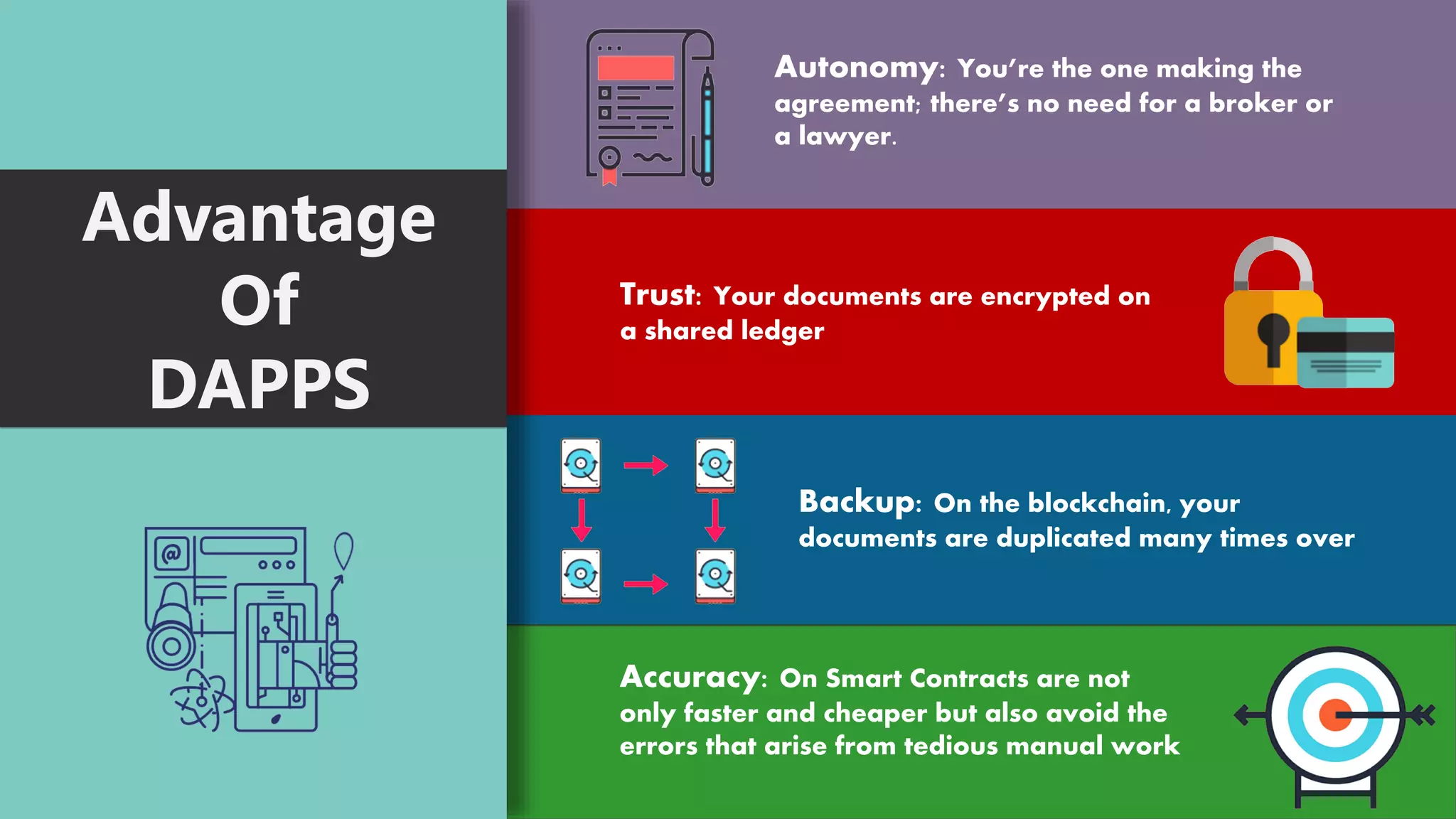 Autonomy: You’re the one making the
agreement; there’s no need for a broker or
a lawyer.
Accuracy: On Smart Contracts are not
only faster and cheaper but also avoid the
errors that arise from tedious manual work
Trust: Your documents are encrypted on
a shared ledger
Backup: On the blockchain, your
documents are duplicated many times over
Advantage
Of
DAPPS
 
