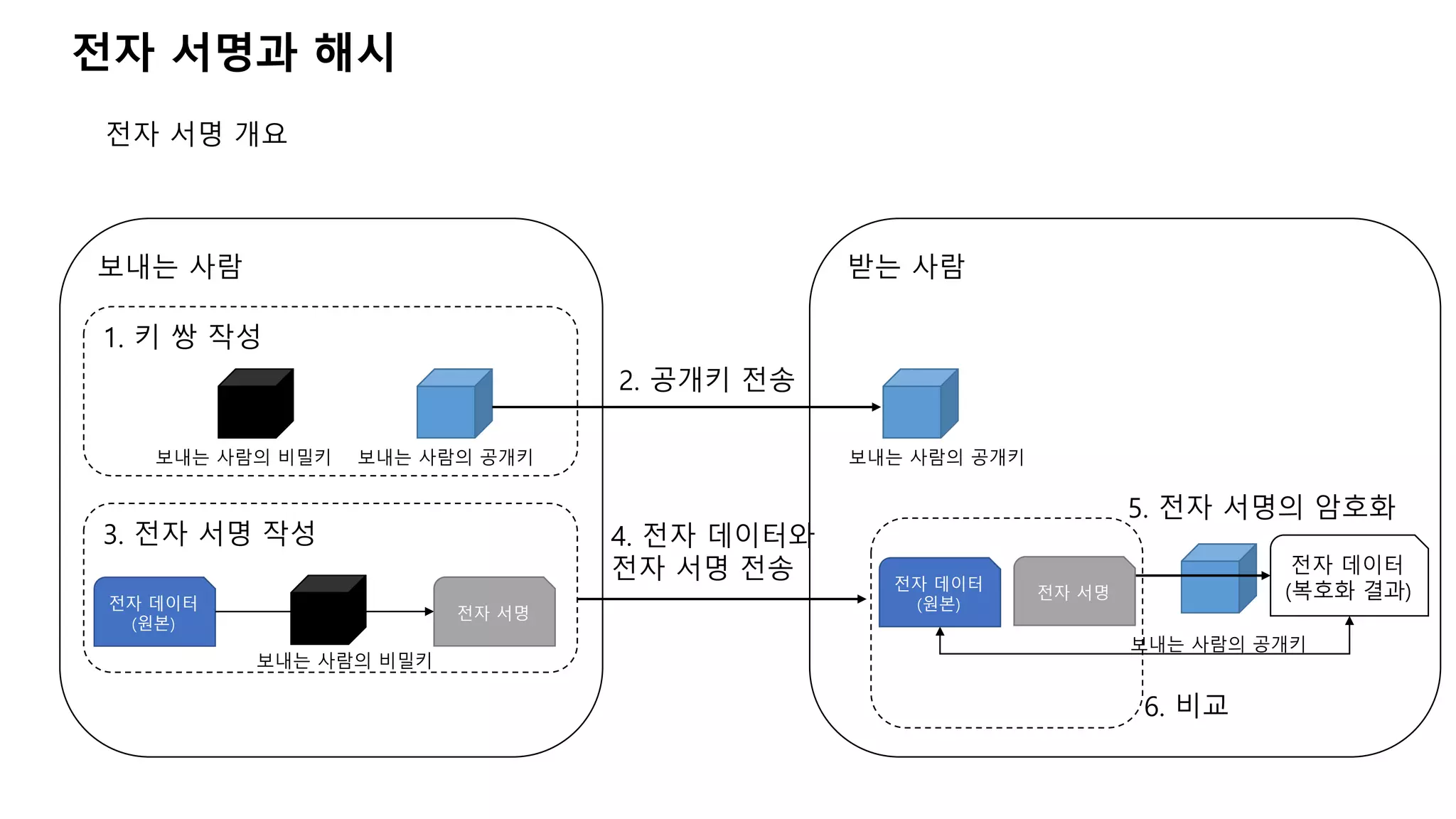 전자 서명과 해시
전자 서명 개요
보내는 사람 받는 사람
1. 키 쌍 작성
3. 전자 서명 작성
보내는 사람의 비밀키 보내는 사람의 공개키 보내는 사람의 공개키
2. 공개키 전송
전자 데이터
(원본)
보내는 사람의 비밀키
전자 데이터
(복호화 결과)
보내는 사람의 공개키
4. 전자 데이터와
전자 서명 전송
5. 전자 서명의 암호화
6. 비교
전자 서명
전자 데이터
(원본)
전자 서명
 