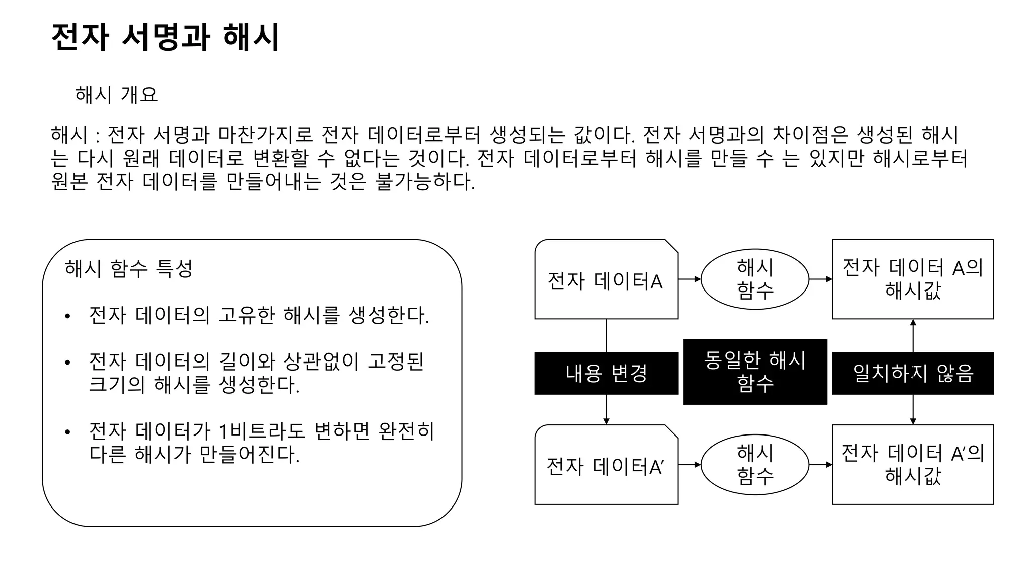 전자 서명과 해시
해시 개요
해시 : 전자 서명과 마찬가지로 전자 데이터로부터 생성되는 값이다. 전자 서명과의 차이점은 생성된 해시
는 다시 원래 데이터로 변환할 수 없다는 것이다. 전자 데이터로부터 해시를 만들 수 는 있지만 해시로부터
원본 전자 데이터를 만들어내는 것은 불가능하다.
해시 함수 특성
• 전자 데이터의 고유한 해시를 생성한다.
• 전자 데이터의 길이와 상관없이 고정된
크기의 해시를 생성한다.
• 전자 데이터가 1비트라도 변하면 완전히
다른 해시가 만들어진다.
전자 데이터A
전자 데이터A’
전자 데이터 A의
해시값
전자 데이터 A’의
해시값
해시
함수
해시
함수
내용 변경
동일한 해시
함수
일치하지 않음
 