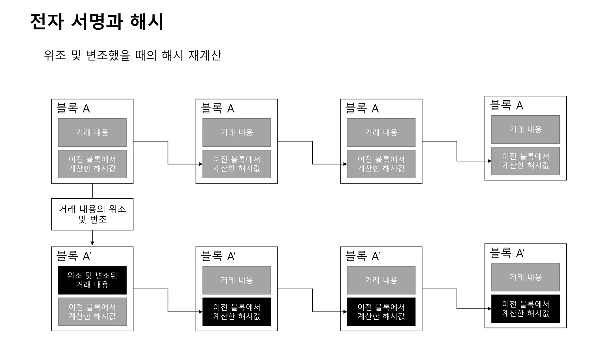 전자 서명과 해시
위조 및 변조했을 때의 해시 재계산
블록 A
거래 내용
거래 내용의 위조
및 변조
이전 블록에서
계산한 해시값
블록 A
거래 내용
이전 블록에서
계산한 해시값
블록 A
거래 내용
이전 블록에서
계산한 해시값
블록 A
거래 내용
이전 블록에서
계산한 해시값
블록 A’
위조 및 변조된
거래 내용
이전 블록에서
계산한 해시값
블록 A’
거래 내용
이전 블록에서
계산한 해시값
블록 A’
거래 내용
이전 블록에서
계산한 해시값
블록 A’
거래 내용
이전 블록에서
계산한 해시값
 