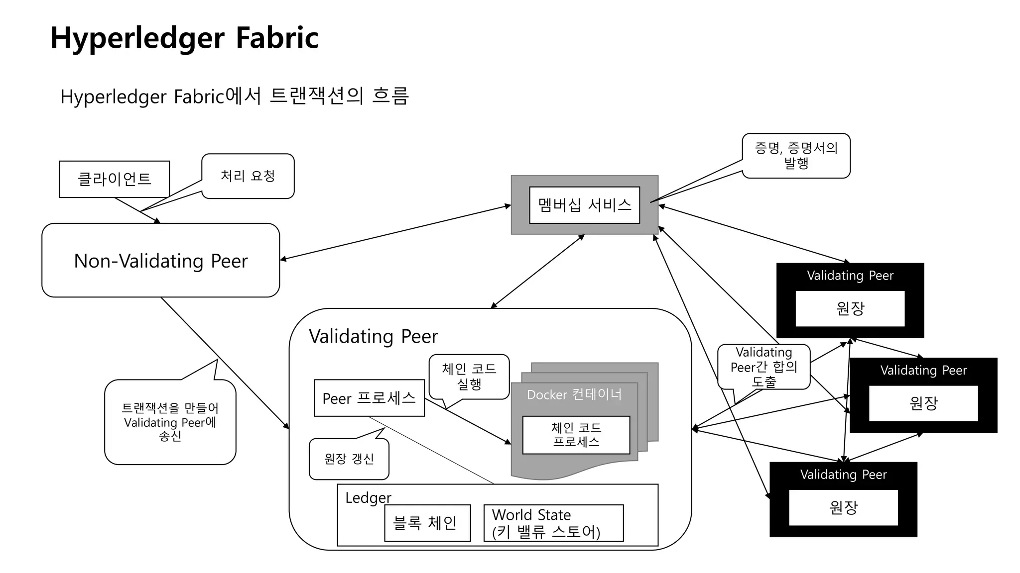 Hyperledger Fabric
Hyperledger Fabric에서 트랜잭션의 흐름
Validating Peer
Docker 컨테이너
체인 코드
프로세스
Ledger
블록 체인
World State
(키 밸류 스토어)
Peer 프로세스
체인 코드
실행
원장 갱신
멤버십 서비스
Validating Peer
원장
Validating Peer
원장
Validating Peer
원장
Validating
Peer간 합의
도출
증명, 증명서의
발행
Non-Validating Peer
트랜잭션을 만들어
Validating Peer에
송신
클라이언트 처리 요청
 