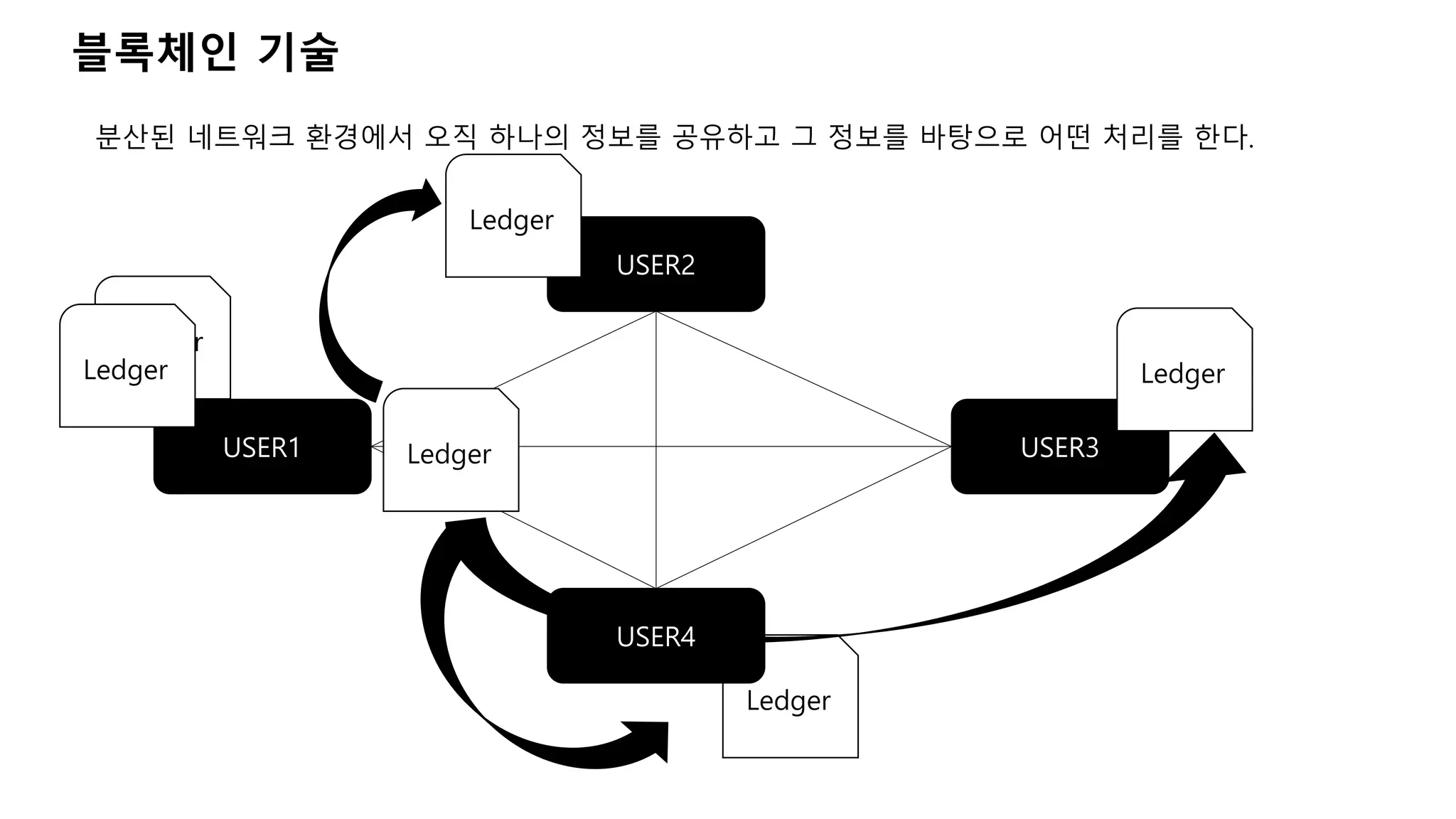Ledger
블록체인 기술
분산된 네트워크 환경에서 오직 하나의 정보를 공유하고 그 정보를 바탕으로 어떤 처리를 한다.
USER1 USER3
USER2
Ledger
Ledger
Ledger
Ledger
Ledger
USER4
 