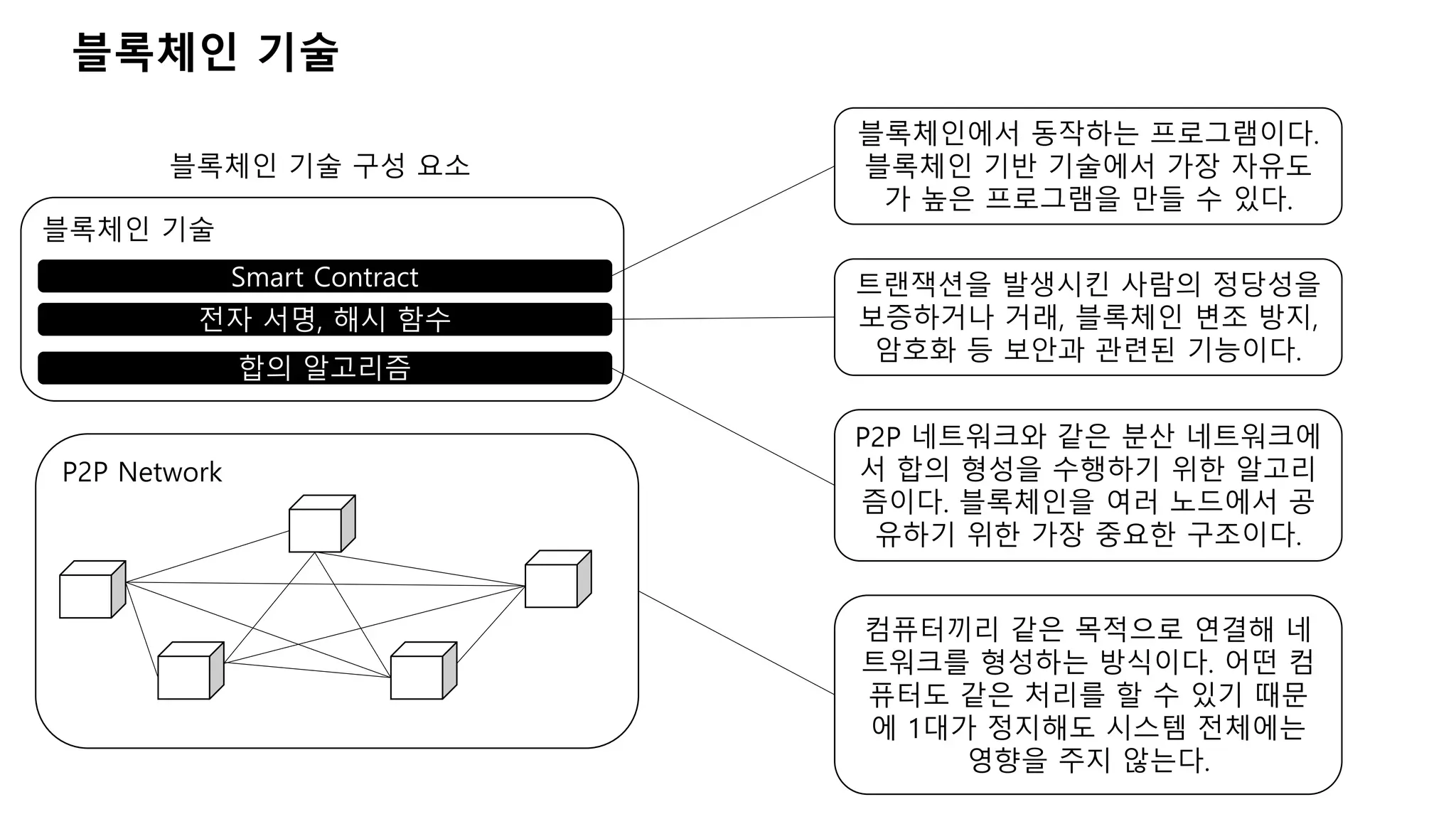 블록체인 기술
블록체인 기술 구성 요소
블록체인 기술
P2P Network
Smart Contract
전자 서명, 해시 함수
합의 알고리즘
블록체인에서 동작하는 프로그램이다.
블록체인 기반 기술에서 가장 자유도
가 높은 프로그램을 만들 수 있다.
트랜잭션을 발생시킨 사람의 정당성을
보증하거나 거래, 블록체인 변조 방지,
암호화 등 보안과 관련된 기능이다.
P2P 네트워크와 같은 분산 네트워크에
서 합의 형성을 수행하기 위한 알고리
즘이다. 블록체인을 여러 노드에서 공
유하기 위한 가장 중요한 구조이다.
컴퓨터끼리 같은 목적으로 연결해 네
트워크를 형성하는 방식이다. 어떤 컴
퓨터도 같은 처리를 할 수 있기 때문
에 1대가 정지해도 시스템 전체에는
영향을 주지 않는다.
 