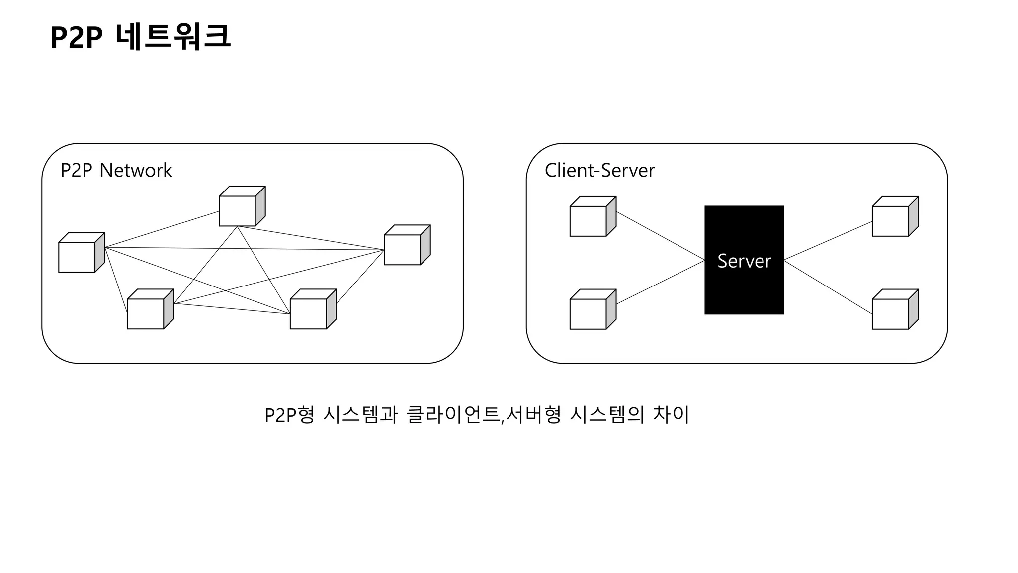 P2P 네트워크
P2P Network Client-Server
Server
P2P형 시스템과 클라이언트,서버형 시스템의 차이
 