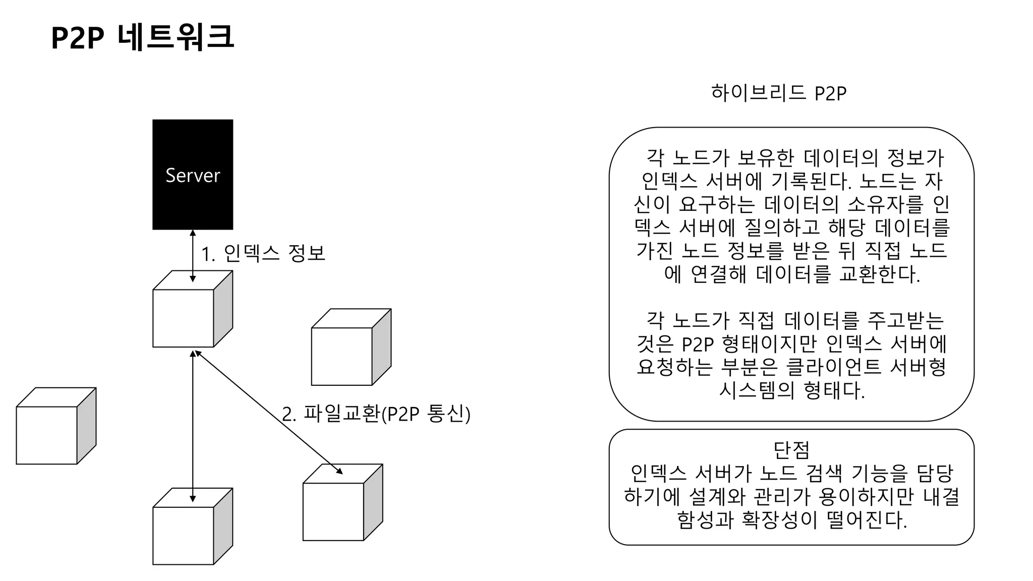 P2P 네트워크
Server
2. 파일교환(P2P 통신)
1. 인덱스 정보
하이브리드 P2P
각 노드가 보유한 데이터의 정보가
인덱스 서버에 기록된다. 노드는 자
신이 요구하는 데이터의 소유자를 인
덱스 서버에 질의하고 해당 데이터를
가진 노드 정보를 받은 뒤 직접 노드
에 연결해 데이터를 교환한다.
각 노드가 직접 데이터를 주고받는
것은 P2P 형태이지만 인덱스 서버에
요청하는 부분은 클라이언트 서버형
시스템의 형태다.
단점
인덱스 서버가 노드 검색 기능을 담당
하기에 설계와 관리가 용이하지만 내결
함성과 확장성이 떨어진다.
 