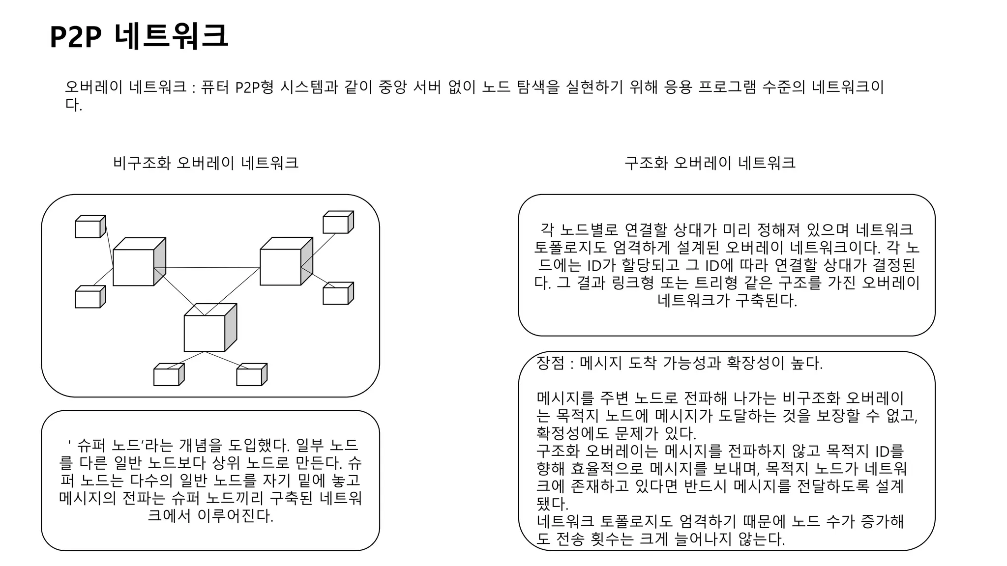 P2P 네트워크
비구조화 오버레이 네트워크
오버레이 네트워크 : 퓨터 P2P형 시스템과 같이 중앙 서버 없이 노드 탐색을 실현하기 위해 응용 프로그램 수준의 네트워크이
다.
＇슈퍼 노드’라는 개념을 도입했다. 일부 노드
를 다른 일반 노드보다 상위 노드로 만든다. 슈
퍼 노드는 다수의 일반 노드를 자기 밑에 놓고
메시지의 전파는 슈퍼 노드끼리 구축된 네트워
크에서 이루어진다.
각 노드별로 연결할 상대가 미리 정해져 있으며 네트워크
토폴로지도 엄격하게 설계된 오버레이 네트워크이다. 각 노
드에는 ID가 할당되고 그 ID에 따라 연결할 상대가 결정된
다. 그 결과 링크형 또는 트리형 같은 구조를 가진 오버레이
네트워크가 구축된다.
구조화 오버레이 네트워크
장점 : 메시지 도착 가능성과 확장성이 높다.
메시지를 주변 노드로 전파해 나가는 비구조화 오버레이
는 목적지 노드에 메시지가 도달하는 것을 보장할 수 없고,
확정성에도 문제가 있다.
구조화 오버레이는 메시지를 전파하지 않고 목적지 ID를
향해 효율적으로 메시지를 보내며, 목적지 노드가 네트워
크에 존재하고 있다면 반드시 메시지를 전달하도록 설계
됐다.
네트워크 토폴로지도 엄격하기 때문에 노드 수가 증가해
도 전송 횟수는 크게 늘어나지 않는다.
 