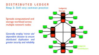 D i s t r i b u t e d L e d g e r
Step 2: Still very common practice Ledger(s)
Storage
Spreads computational and
storage workload across
multiple network nodes
Ledger(s)
Contributors
Generally employ ‘mirror site’
dependent decision to ensure
distributed duplication and
greater security and reliability
 