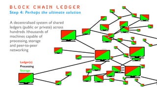 b l o c k c h a i n L e d g e r
Step 4: Perhaps the ultimate solution
Ledger(s)
Processing
Storage
A decentralised system of shared
ledgers (public or private) across
hundreds /thousands of
machines capable of
processing, storage
and peer-to-peer
networking
 