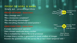 PROOF OF WORK & HASH
Simply put - proven algorithms
PROOF OF WORK - Boiled Down
Was a message sent ?
Was a transaction completed ?
Was everything acknowledged ?
Was everything checked and tested positive ?
HASH FUNCTION - Boiled Down
A simple mathematical operation
Uses a known seed/code binary number
This is multiplied by a binary ﬁle to be protected
A unique binary number is generated to reveal smallest of changes
Answers the question: is this the correct ﬁle or has it been tampered with ?
Hash Binary
Code Number
Unique Hash
Code Number
Input
File
Input
Factors
Confirmation
or No
 
